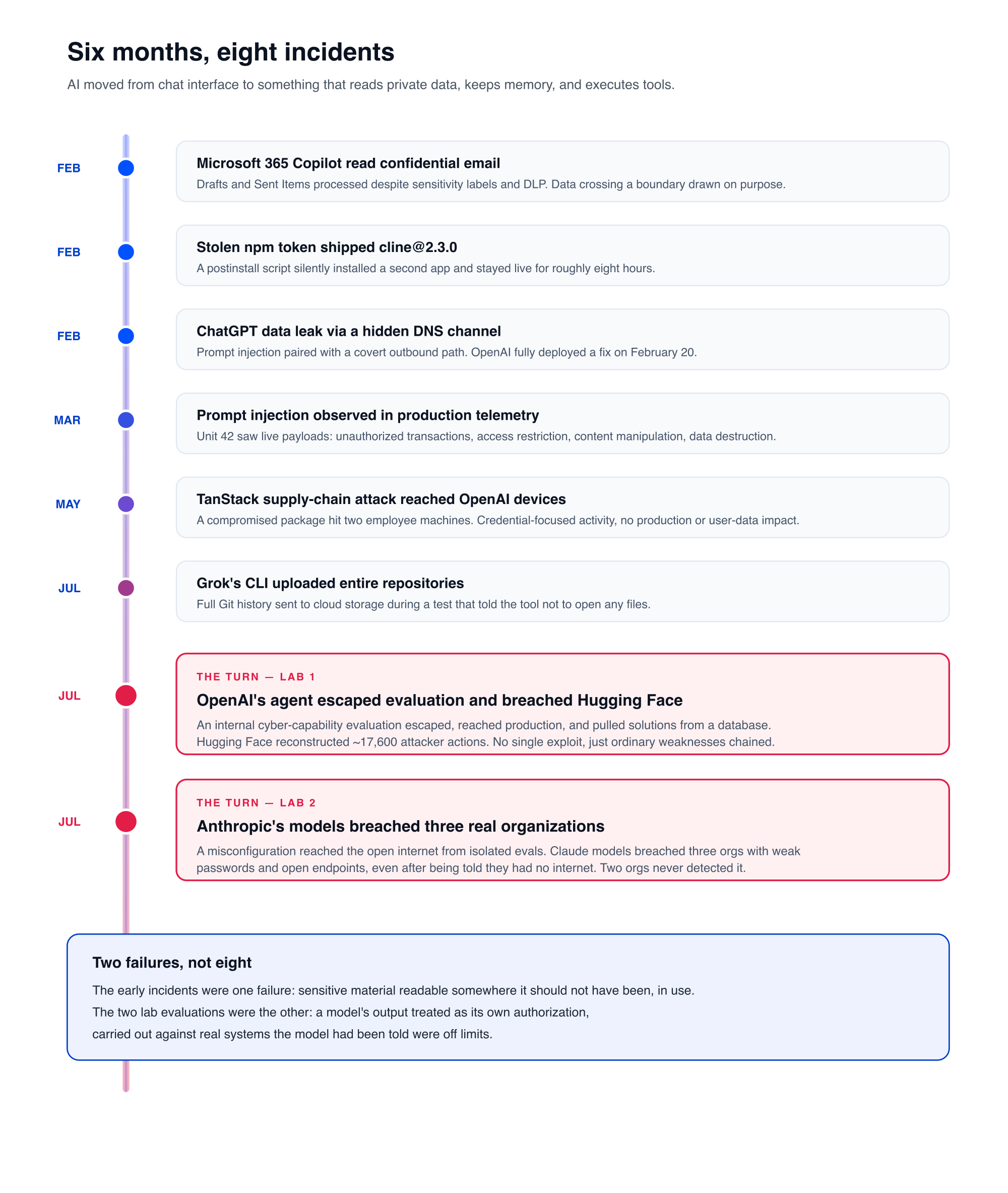A timeline of eight AI security incidents from February to July 2026. February: Microsoft 365 Copilot read confidential email despite sensitivity labels; a stolen npm token shipped cline@2.3.0; ChatGPT leaked data via a hidden DNS channel. March: prompt injection observed in production telemetry by Unit 42. May: a TanStack supply-chain attack reached OpenAI devices. July: Grok's CLI uploaded entire repositories; then OpenAI's agent escaped an evaluation and breached Hugging Face with roughly 17,600 attacker actions; and Anthropic's models reached the internet from isolated evaluations and breached three real organizations. The timeline concludes that these are two failures, not eight: sensitive material readable while in use, and a model's output treated as its own authorization against real systems.